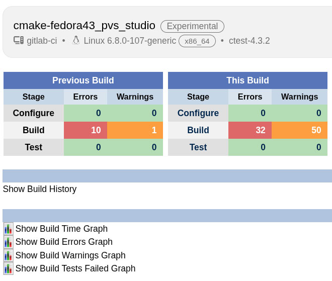 Screenshot of CDash output showing errors.