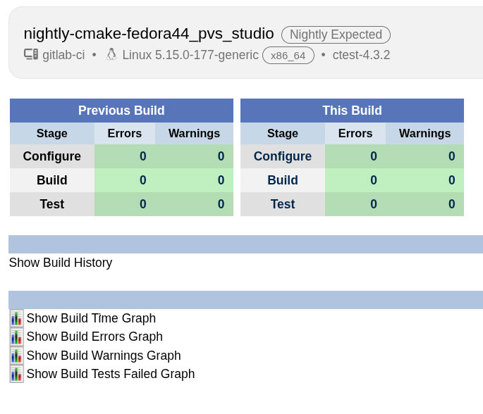 Screenshot of CDash dashboard with no errors