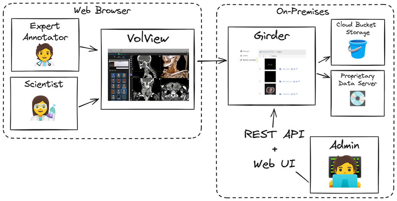 Workflow for Web Browser and On-Premises.