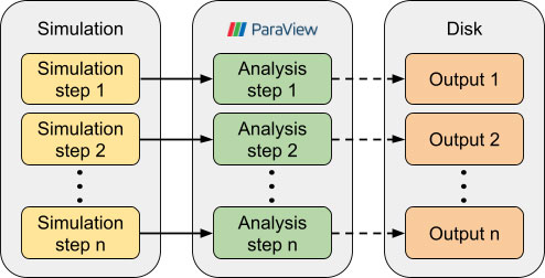 Using Catalyst, the analysis is done after each simulation step, without needing to save the whole simulation data on the disk. The analysis step can output data on the disk every time step, every n time steps, or based on a condition.