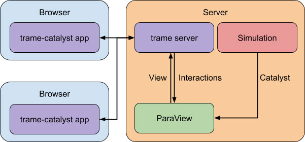 With trame-catalyst, the client lives in the browser.