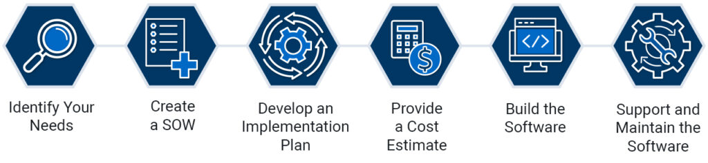 Identify your needs. Create a SOW. Develop an implementation plan. Provide a cost estimate. build the software. support and maintain the software.
