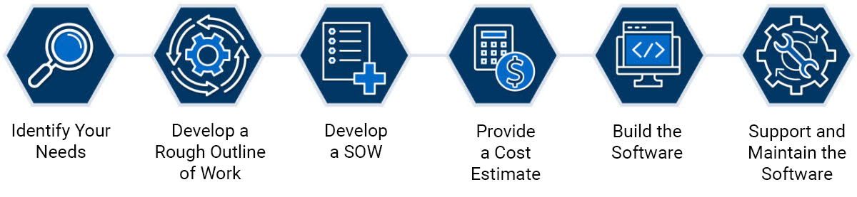 1. Identify your needs. 2. Develop a rough outline of work. 3. develop a SOW. 4. Provide a cost estimate. 5. Build the software. 6. Support and maintain the software.