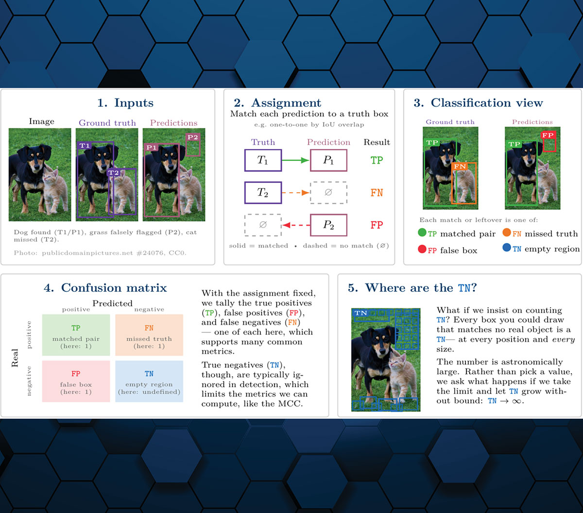 Figure 1. An overview of how scoring an object detector can be viewed as a binary classification problem after assigning true and predicted boxes. However, metrics to evaluate object detectors are chosen to explicitly avoid the problematic case of true negatives.