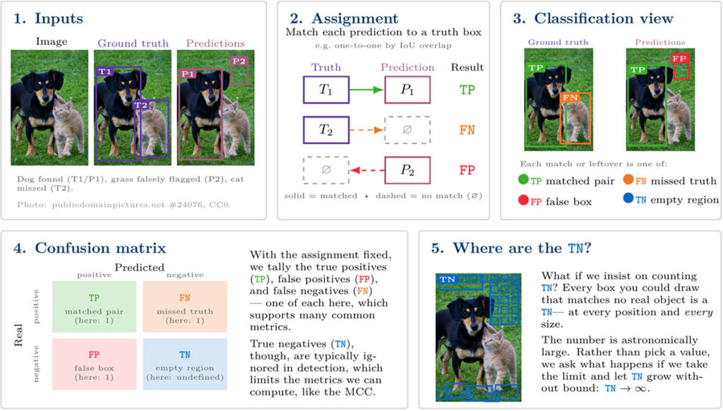 Figure 1. An overview of how scoring an object detector can be viewed as a binary classification problem after assigning true and predicted boxes. However, metrics to evaluate object detectors are chosen to explicitly avoid the problematic case of true negatives.