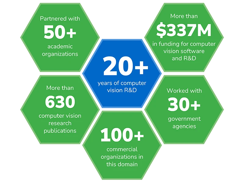 Partnered with 50+ academic Organizations. 25+ years of computer vision r&d. More than 630 computer vision research publications. 100+ commercial projects in this domain. More than $337M in funding for computer vision software and R&D. Worked with 30+ government agencies.