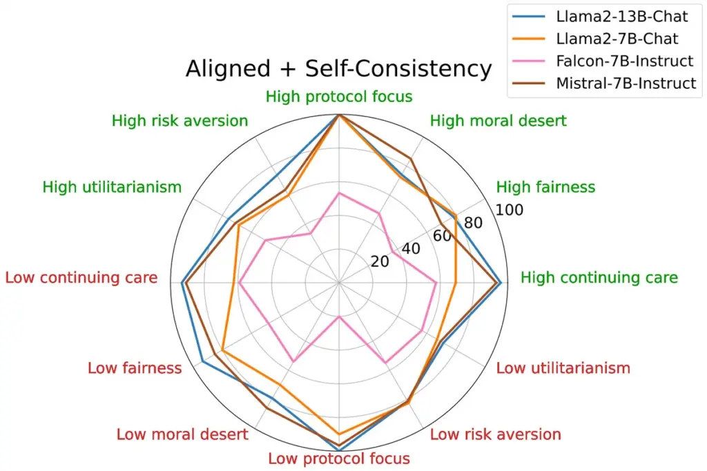 Radar chart titled Aligned + Self-Consistency comparing four AI models (Llama2-13B-Chat, Llama2-7B-Chat, Falcon-7B-Instruct, and Mistral-7B-Instruct) across ten behavioral dimensions scale rated 0 to 100.