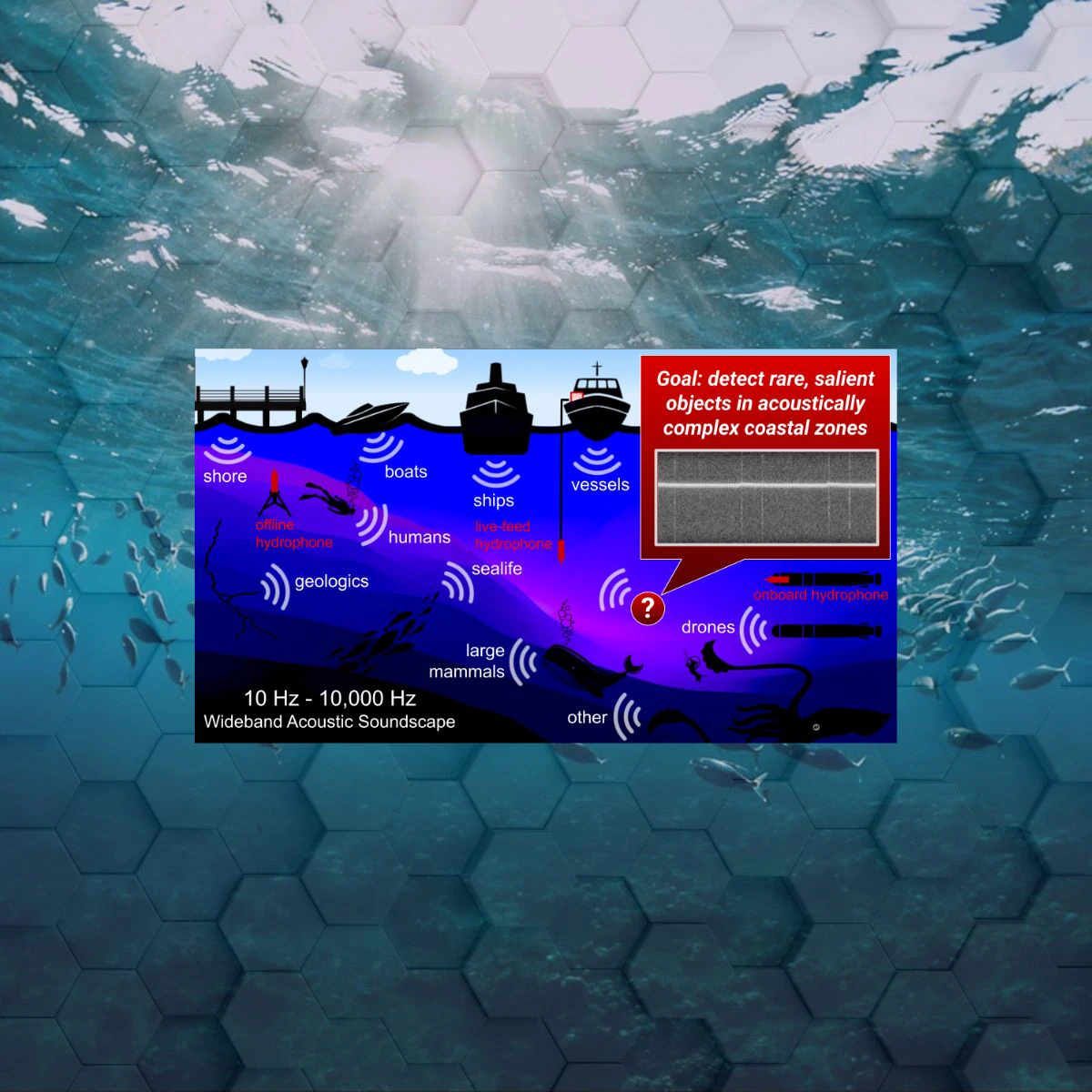 Diagram illustrating an underwater acoustic soundscape (10 Hz – 10,000 Hz) showing various sound sources like boats, humans, sealife, and drones, with a goal to detect rare, salient objects in complex coastal zones.