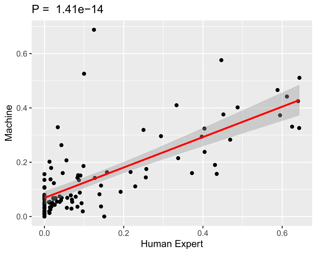 Figure 2: Correlation of sclerosed glomeruli percentage between human experts and BANFF-AID computation. Correlation coefficient is 0.67, with p-value of 1.4*10-14 (statistically significant).