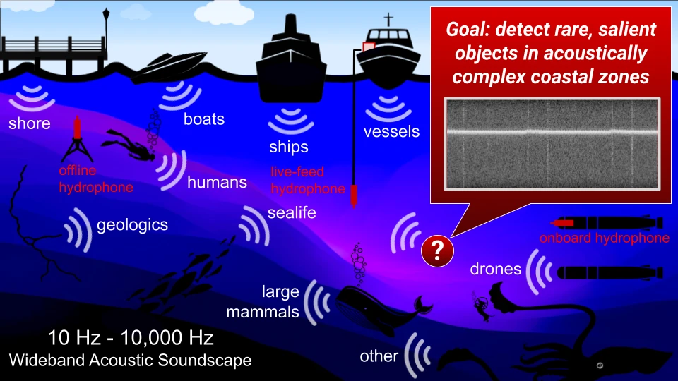Diagram illustrating an underwater acoustic soundscape (10 Hz – 10,000 Hz) showing various sound sources like boats, humans, sealife, and drones, with a goal to detect rare, salient objects in complex coastal zones.