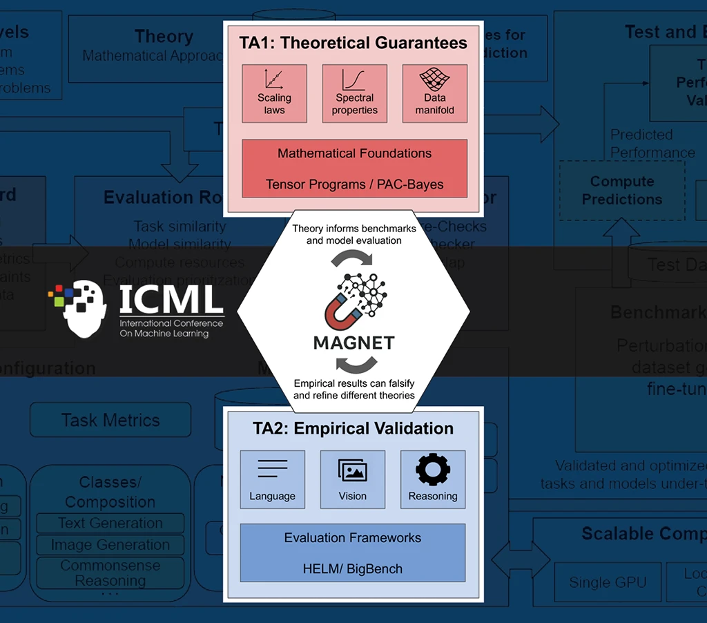 An ICML conference feature graphic displaying the MAGNET framework diagram arranged in a vertical layout over a detailed machine learning architecture blueprint background.