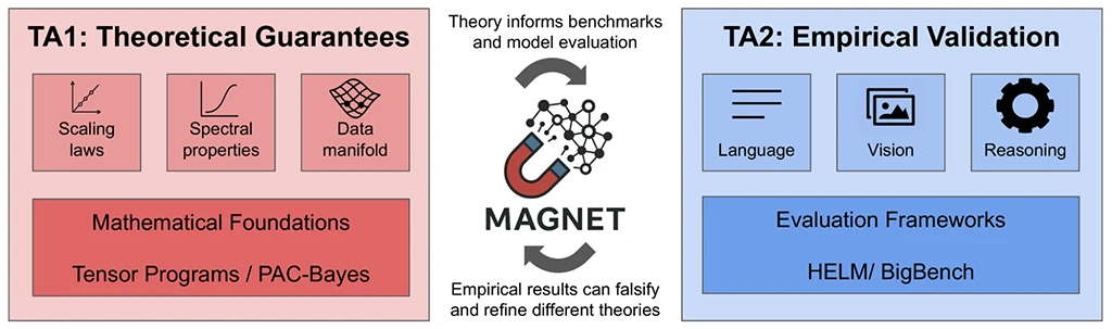 A diagram illustrating the MAGNET framework, showing two feedback-linked domains: TA1 Theoretical Guarantees on the left and TA2 Empirical Validation on the right.