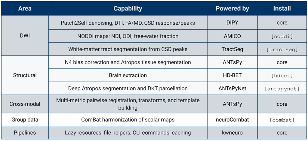 A structured table detailing the capabilities, underlying software packages, and installation modules of kwneuro across neuroimaging areas including DWI, Structural, Cross-modal, Group data, and Pipelines.