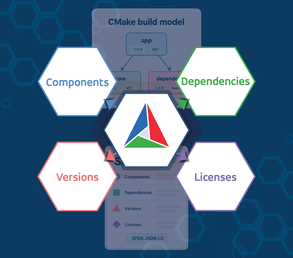 A CMake Software Bill of Materials (SBOM) promotional graphic featuring four hexagons labeled Components, Dependencies, Versions, and Licenses surrounding a central CMake logo, set against a dark blue geometric background.