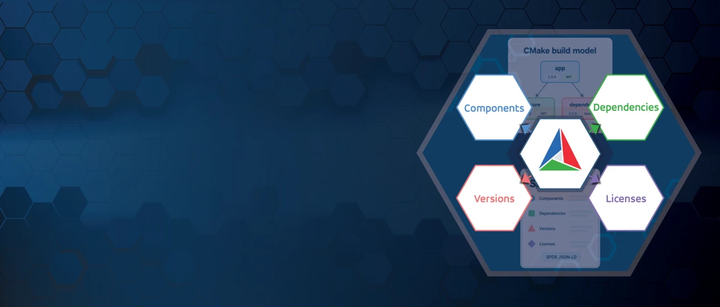 A CMake Software Bill of Materials (SBOM) promotional graphic featuring four hexagons labeled Components, Dependencies, Versions, and Licenses surrounding a central CMake logo, set against a dark blue geometric background.