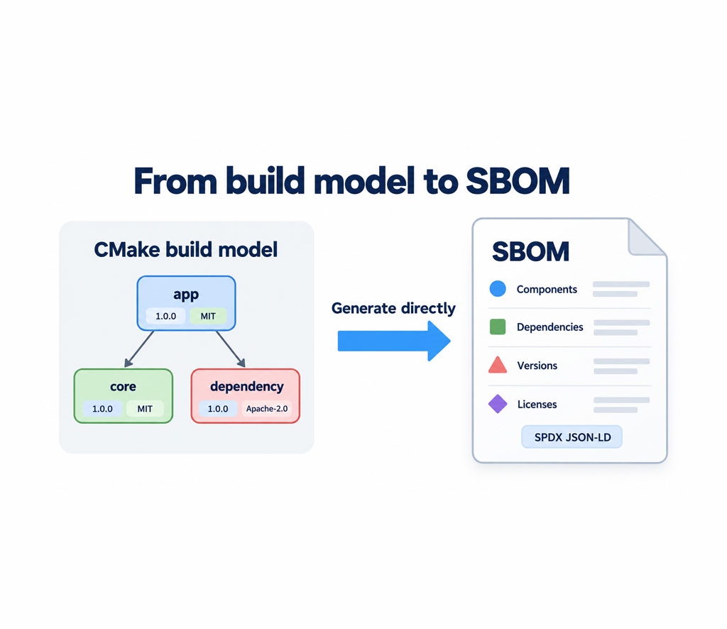 A diagram titled "From build model to SBOM" illustrating how CMake direct-generation converts a project build tree into an SPDX JSON-LD Software Bill of Materials detailing components, dependencies, versions, and licenses.
