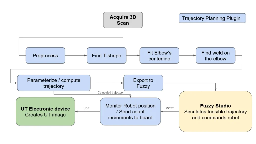 A flowchart outlining an automated robotic trajectory planning workflow, moving from 3D scan acquisition and feature fitting to Fuzzy Studio simulation and ultrasonic testing (UT) image creation.