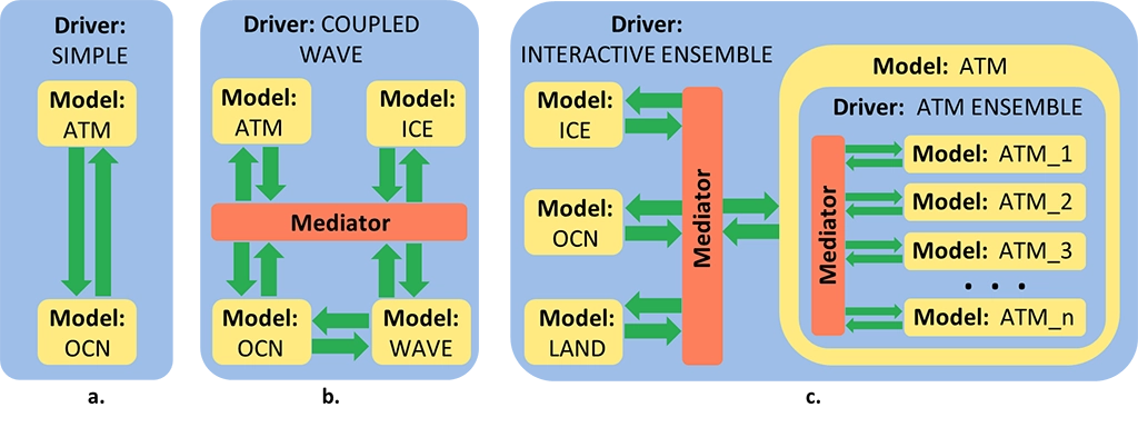A three-part architectural diagram (labeled a, b, and c) comparing coupled earth system model configurations: Simple, Coupled Wave, and Interactive Ensemble drivers using Mediators and nested models.
