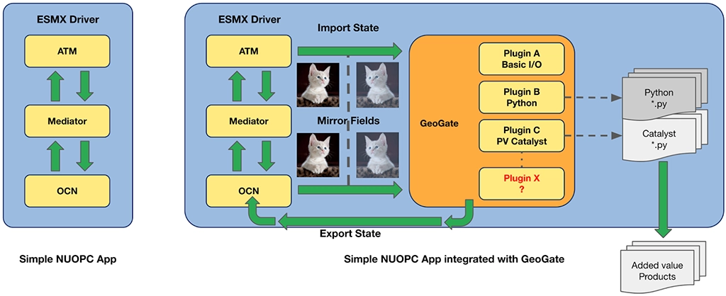 A system architecture diagram comparing a Simple NUOPC App with a GeoGate-integrated NUOPC App, showing state import, plugin execution (Basic I/O, Python, PV Catalyst), and export pathways to produce added-value products.