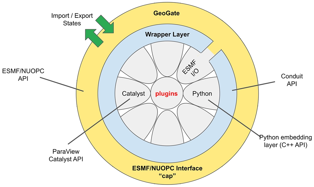 A circular layer diagram of the GeoGate architecture showing concentric rings for the ESMF/NUOPC "cap" interface, Wrapper Layer, and central plugin components including Catalyst, Python, and ESMF I/O.