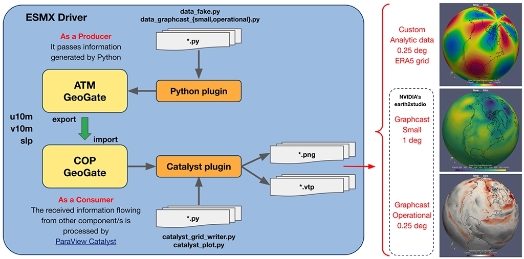 A dataflow diagram showing GeoGate acting as a data Producer and Consumer within an ESMX Driver, rendering Earth system data models like Graphcast into visual plots and dataset files via ParaView Catalyst.