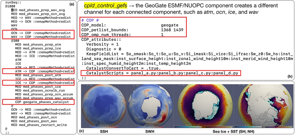A three-panel figure showing GeoGate ESMF/NUOPC configuration scripts (runSeq and attributes) and corresponding ParaView Catalyst output visualizations for SSH, SWH, and Sea Ice + SST.