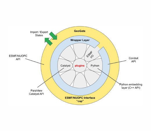 A circular layer diagram of the GeoGate architecture showing concentric rings for the ESMF/NUOPC "cap" interface, Wrapper Layer, and central plugin components including Catalyst, Python, and ESMF I/O.