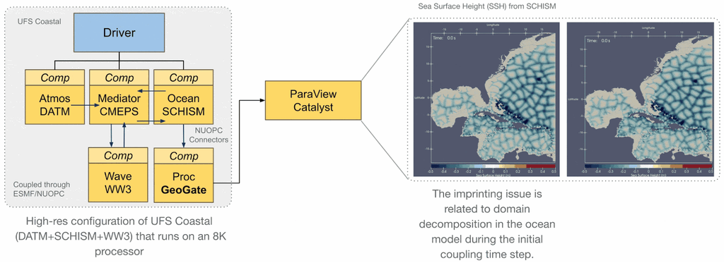 A system diagram showing the high-resolution UFS Coastal coupling architecture routed through GeoGate to ParaView Catalyst, alongside visualizations comparing sea surface height domain decomposition imprinting artifacts.