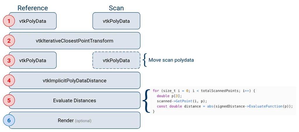 A numbered VTK workflow diagram detailing six steps to register, align, and evaluate point-cloud distances between Reference and Scan polydata.