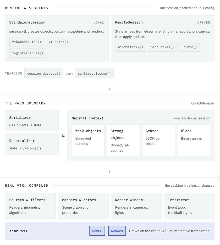 An architectural diagram illustrating WebAssembly VTK (VTK-Wasm) execution flow, spanning runtime sessions, WASM boundary marshaling, and compiled C++ VTK rendering via WebGL or WebGPU.
