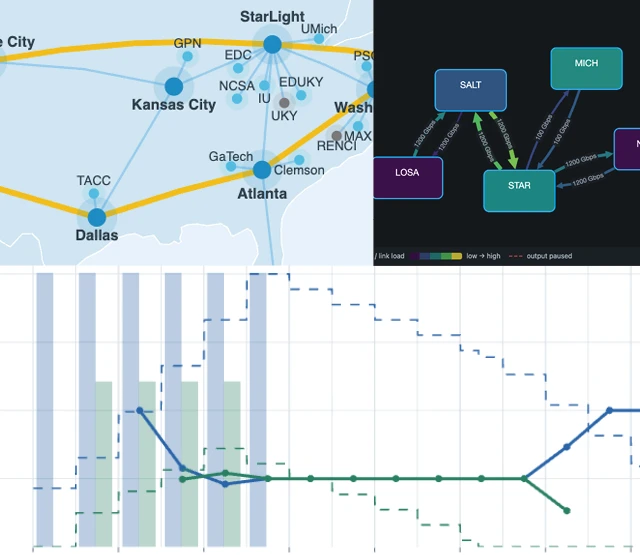 A network digital twin visualization layout showing a US backbone map, a node network topology graph with link load indicators, and time-series telemetry charts tracking traffic flow performance.