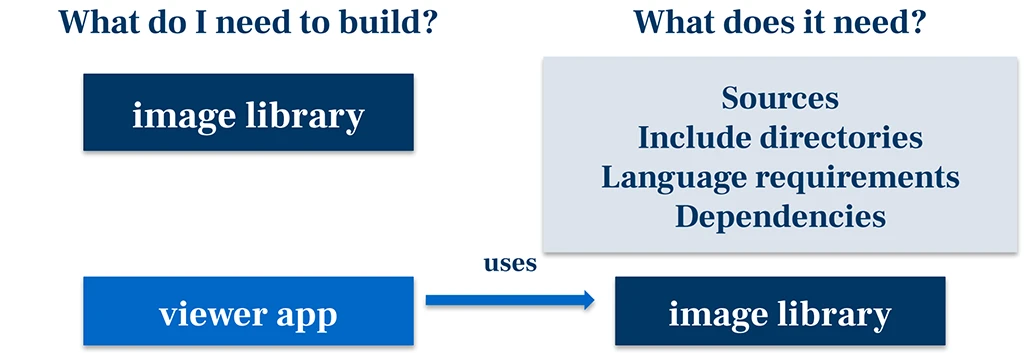 A diagram explaining CMake target-based build architecture, mapping build targets like "image library" and "viewer app" to their requirements including sources, include directories, language requirements, and dependencies