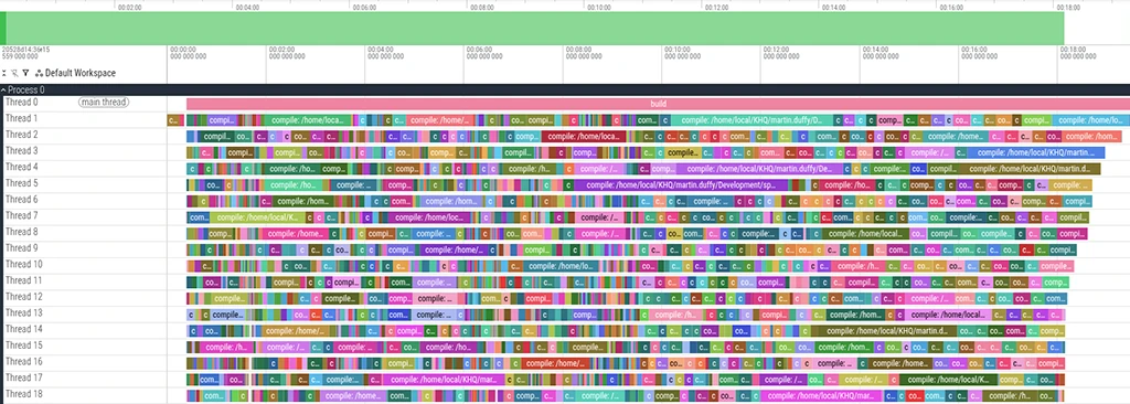 A multi-threaded build timing Gantt chart from a profiler interface displaying parallel compilation tasks across 19 CPU threads over an 18-second timeline.