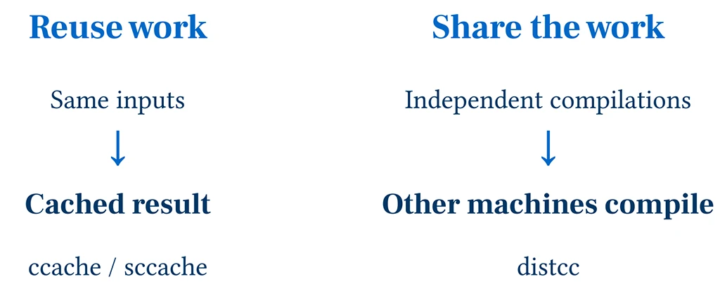 A comparison diagram contrasting build optimization strategies: "Reuse work" using compilation caching (ccache/sccache) vs. "Share the work" using distributed compilation (distcc).
