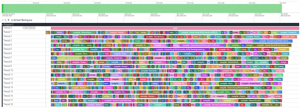 A build profiling trace visualization showing multi-threaded CPU compilation activity across 19 threads over an 18-second execution timeline.