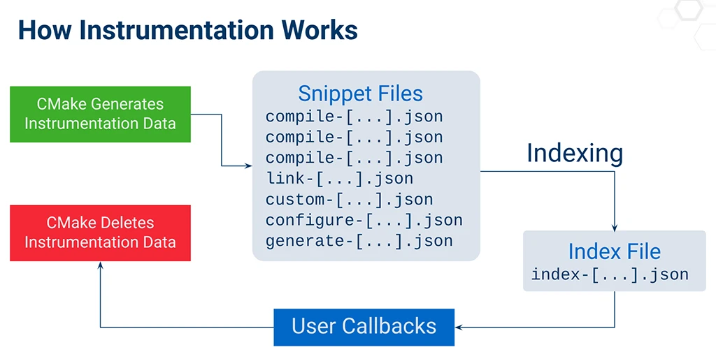 A flowchart titled "How Instrumentation Works" illustrating CMake generating JSON snippet files, indexing them into an index file, triggering user callbacks, and deleting the temporary instrumentation data.