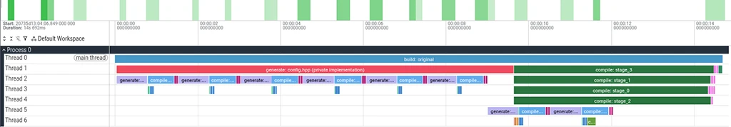 A build profiler Gantt chart across 7 threads showing a build bottleneck caused by a single long-running header generation task (config.hpp) on Thread 1 prior to parallel compilation.