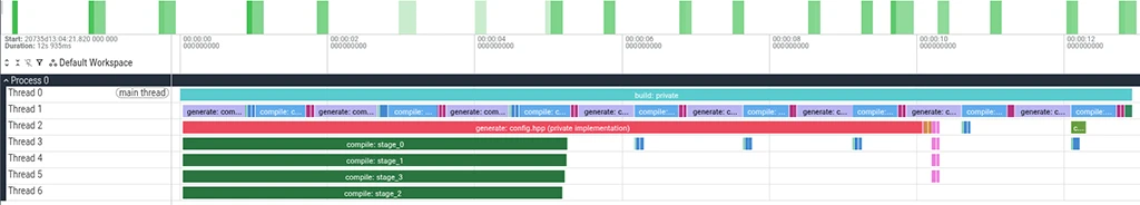 A build profiler Gantt chart showing an optimized build pipeline (build: private) where compilation tasks (stage_0 through stage_2) run immediately on parallel threads alongside background header generation (config.hpp).