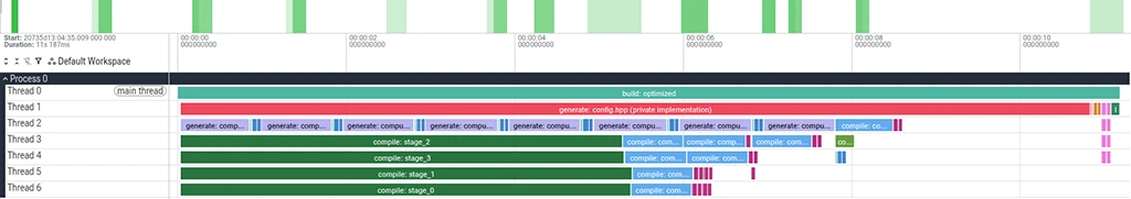 A build profiler Gantt chart showing a fully optimized build pipeline (build: optimized) with parallel compilation tasks executing immediately across threads while config.hpp generates in the background, achieving a reduced 11.187-second runtime