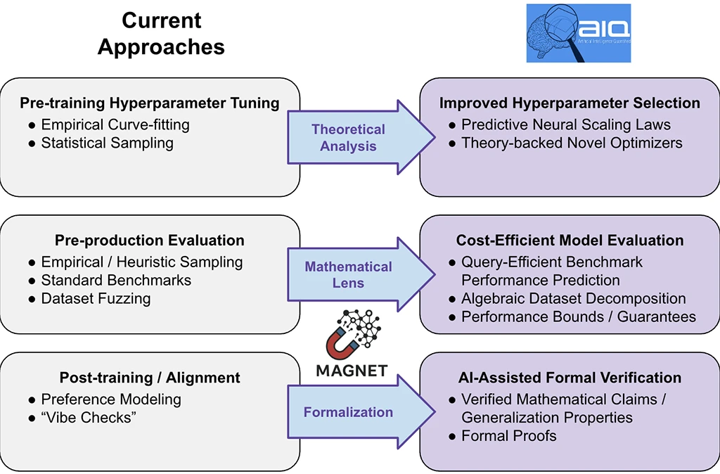 A diagram titled "Current Approaches" outlining a transition framework (MAGNET) from standard AI methodology to rigorous theoretical, mathematical, and formal verification methods.