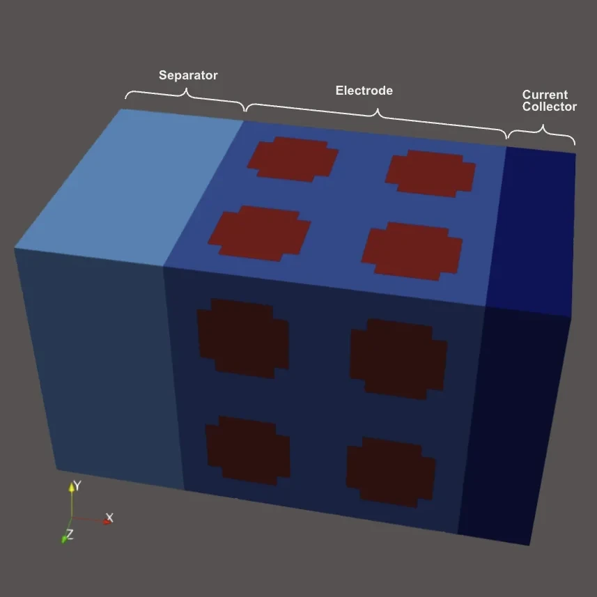 A 3D schematic model in ParaView depicting battery microstructure layers labeled Separator, Electrode (with cylindrical active material particles in dark red), and Current Collector.