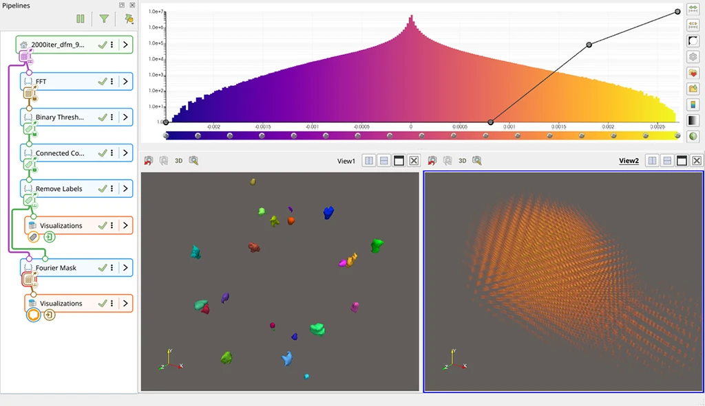 A Tomviz interface showing an active data processing pipeline (FFT, Binary Threshold, Connected Components, Remove Labels, Fourier Mask), an interactive scalar histogram, and dual 3D viewports comparing isolated segmented particles in View1 with a reciprocal space lattice volume in View2.
