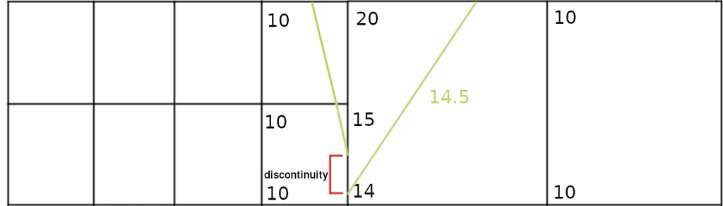 A line-art schematic illustrating scalar interpolation discontinuity at an AMR fine-to-coarse grid boundary, featuring green isolines ($14.5$) and a red bracket marking a numerical jump between node values ($10$ versus $14$ and $15$).