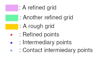 A diagram legend defining color codes for grid blocks (pink, green, yellow) and point types (red, blue, light blue) used in adaptive mesh refinement (AMR) schematics.