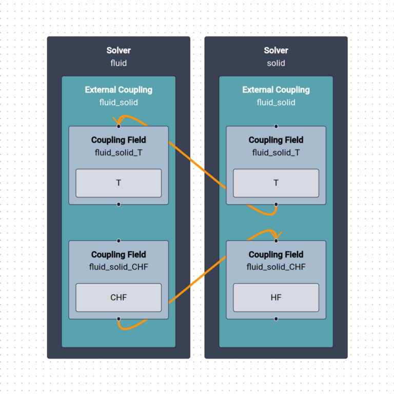 Example flowchart for a fluid/solid coupling from Yales2.